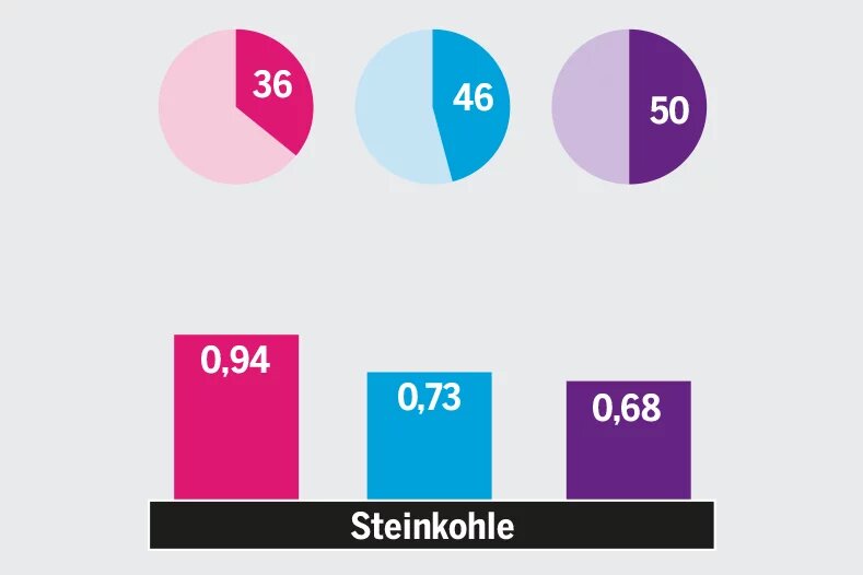 Ausschnitt aus der Grafik "Keine Chance bei der Effizient"