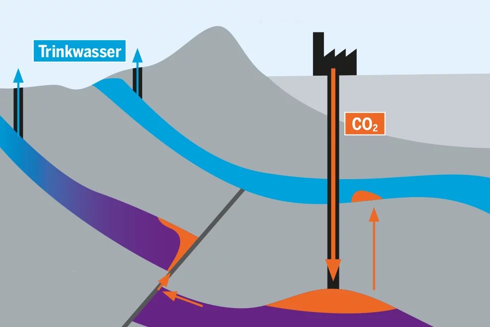 Grafik: Mögliche Leckagen bei der CO2-Verpressung