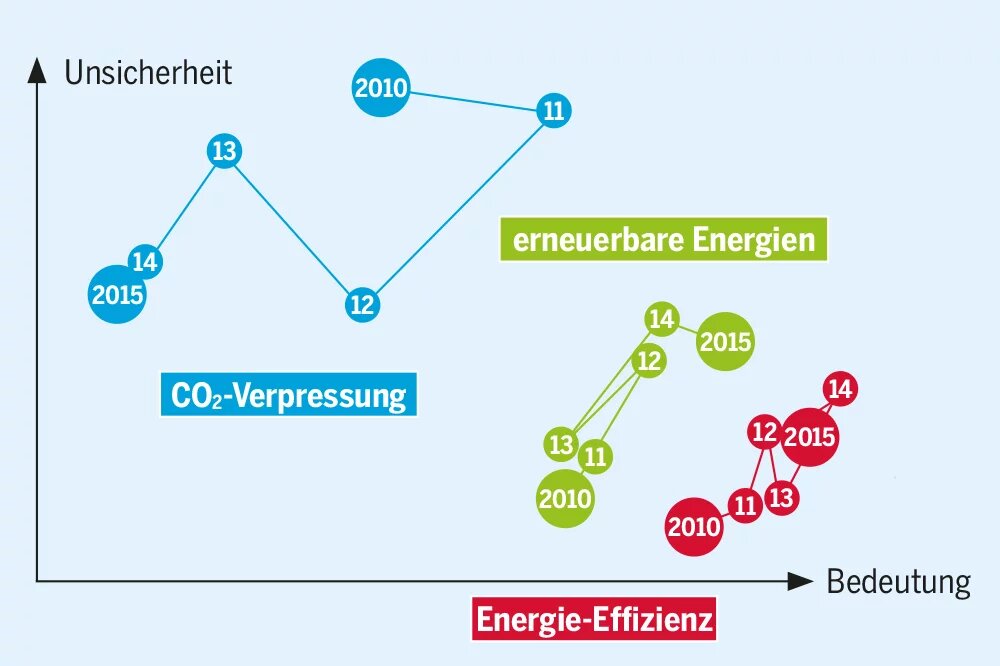 Ausschnitt aus der Grafik "Der Blick der Konservativen in die Zukunft"
