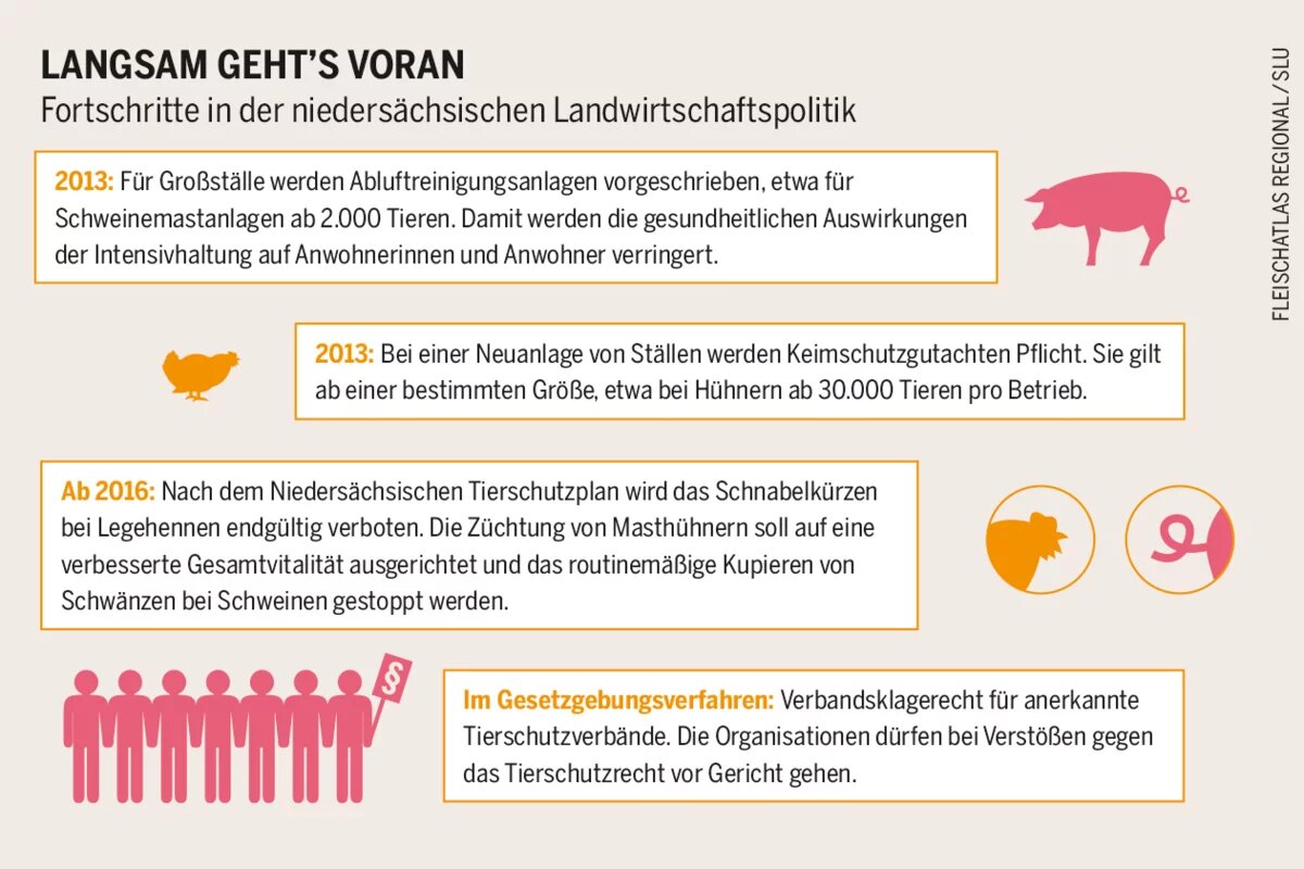 Fortschritte in der niedersächsischen Landwirtschaftsproduktion