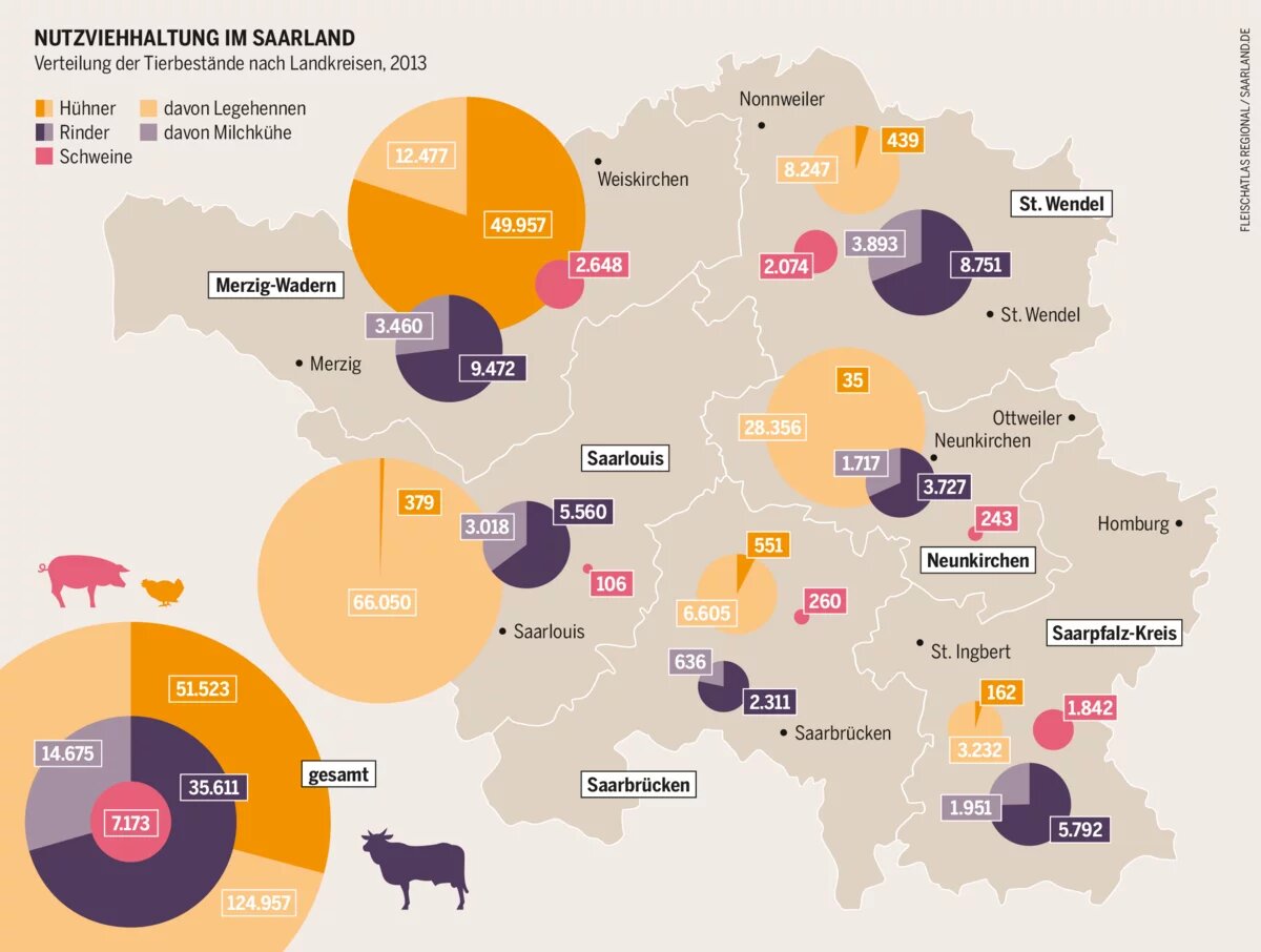Grafik: Nutzviehhaltung im Saarland