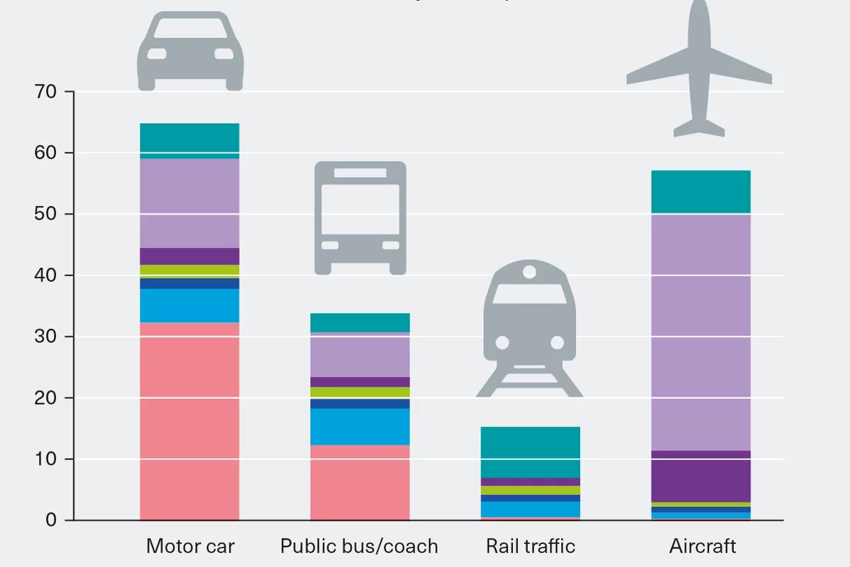 Hidden costs Graphic: Car, bus, train and plane in comparison