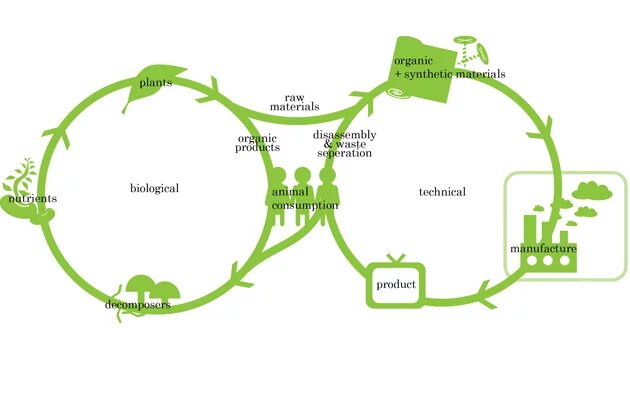 Cradle to Cradle Cradle to Cradle design
