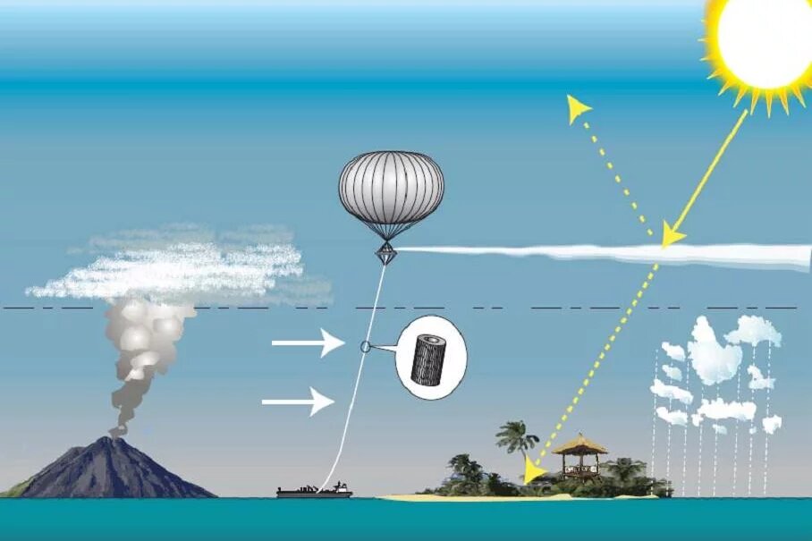 Solar Radiation Management Die Funktionsweise von Solar Radiation Management
