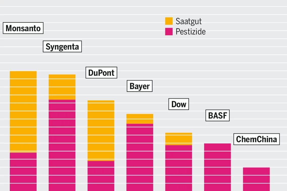 Aus dem Konzernatlas 2017: Monsanto und Co: Pestizide und Saatgut als Milliardengeschäft Infografik: Pestizide und Saatgut als Milliardengeschäft