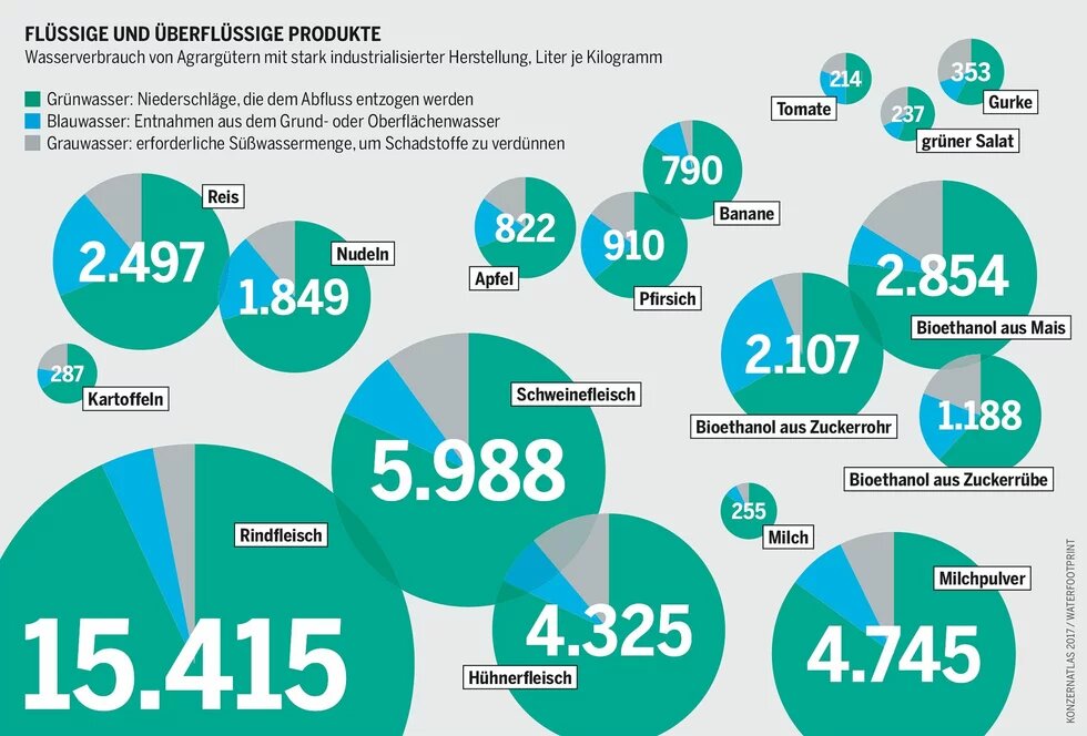 Wasserverbrauch der industriellen Landwirtschaft Wasserverbrauch der industriellen Landwirtschaft
