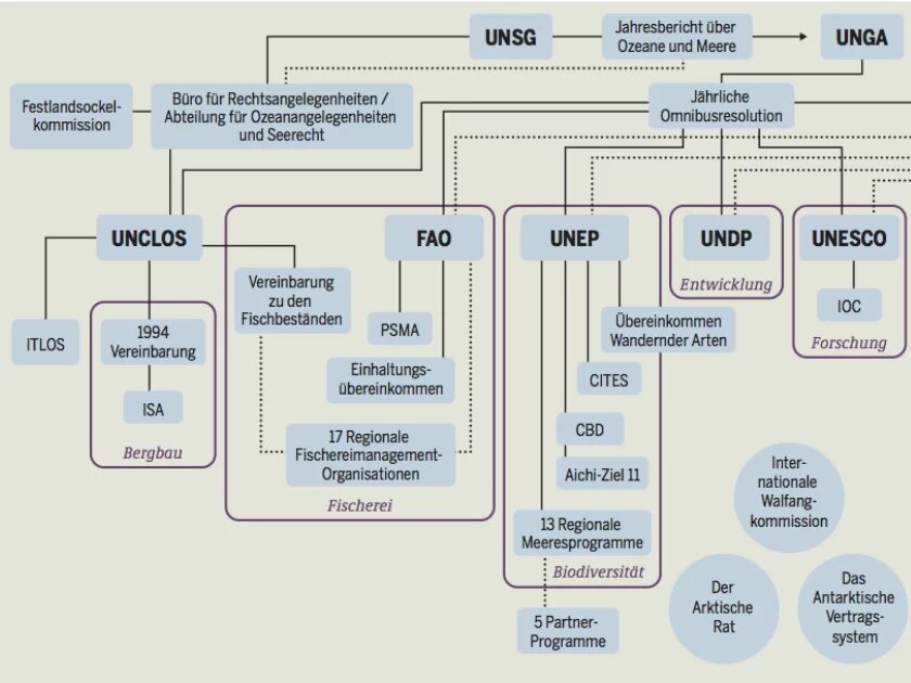 Infografik aus dem Meeresatlas 2017: Für eine neue Governance der Ozeane