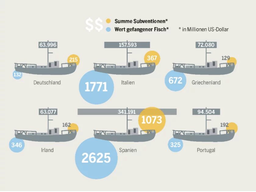 Aus dem Meeresatlas 2017: Flotten-Gesamtvolumen mit Ertrag und Subvention in der Hochsee- und Küstenfischerei Infografik aus dem Meeresatlas 2017: Flotten-Gesamtvolumen mit Ertrag und Subvention in der Hochsee- und Küstenfischerei