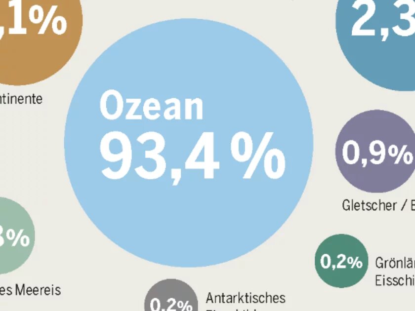 Infografik aus dem Meeresatlas: Wo geht die Wärme hin?