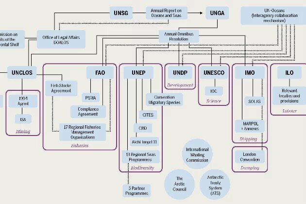 Infographic from the Ocean Atlas – International Governance Structures –  Multi-sectoral Approach & Plethora of Organizations