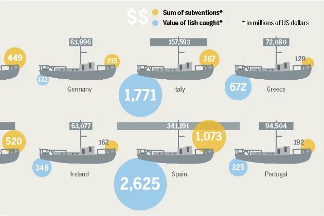 From the Ocean Atlas – Subventions and Catches – What's Left Over? Infographic from the Ocean Atlas – Subventions and Catches – What's Left Over?
