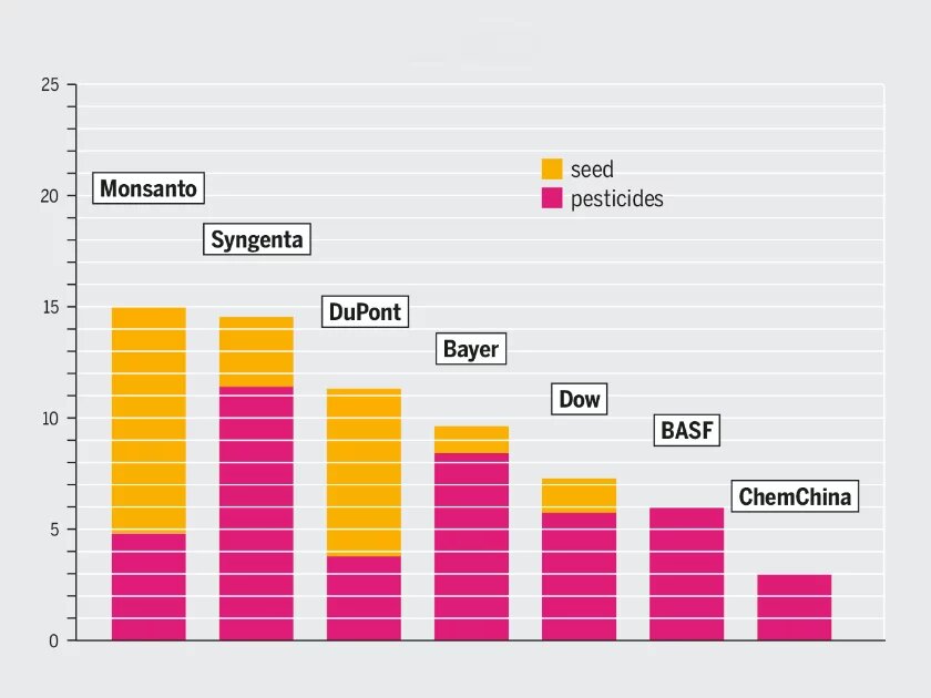 From the Agrifood Atlas – Concentration of the biggest agrochemical companies Infographic from the Agrifood Atlas – Concentration of the biggest agrochemical companies