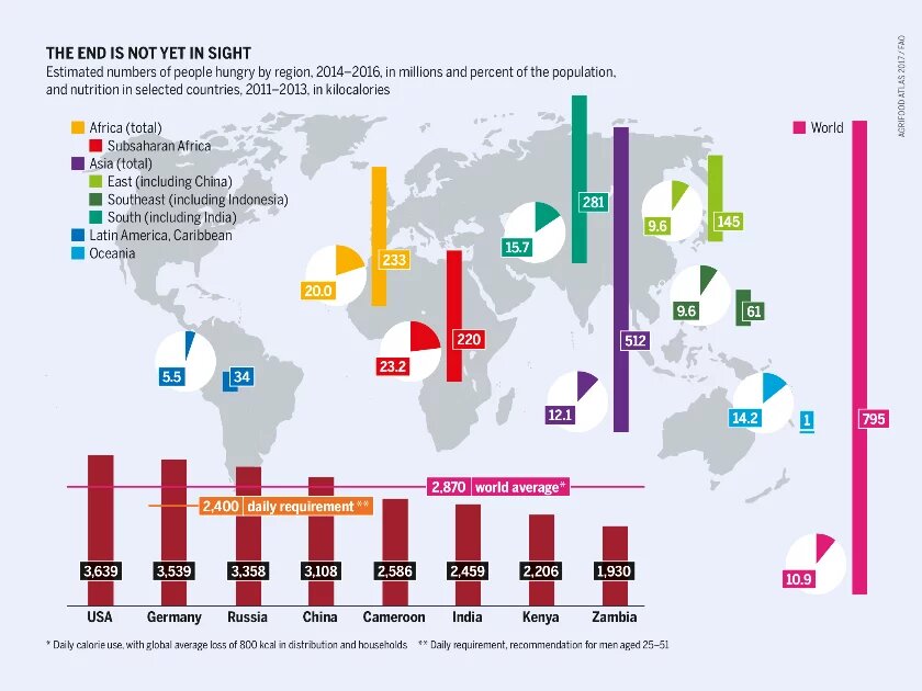 From the Agrifood Atlas 2017 – The end is not yet in sight! World map estimated numbers of people hungry by region Infographic from the Agrifood Atlas 2017 – The end is not yet in sight! World map estimated numbers of people hungry by region