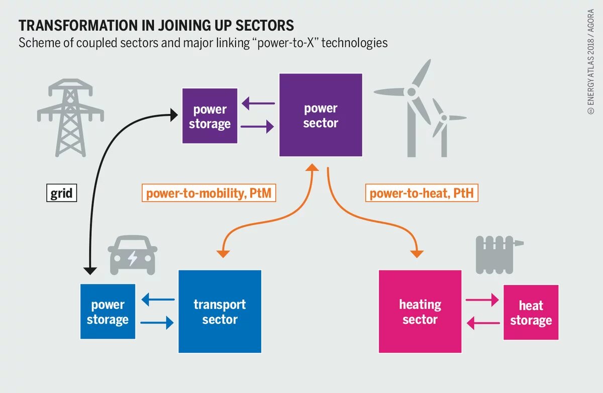 Linking Sectors: Scheme of coupled sectors and major linking “power-to-X” technologies Infographic of the Energy Atlas – Transformation in joining sectors