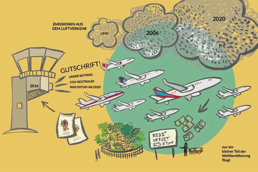 Infografik: Emissionsgutschriften Flugverkehr Infografik: Emissionsgutschriften der Internationalen Zivilluftfahrtorganisation (ICn
