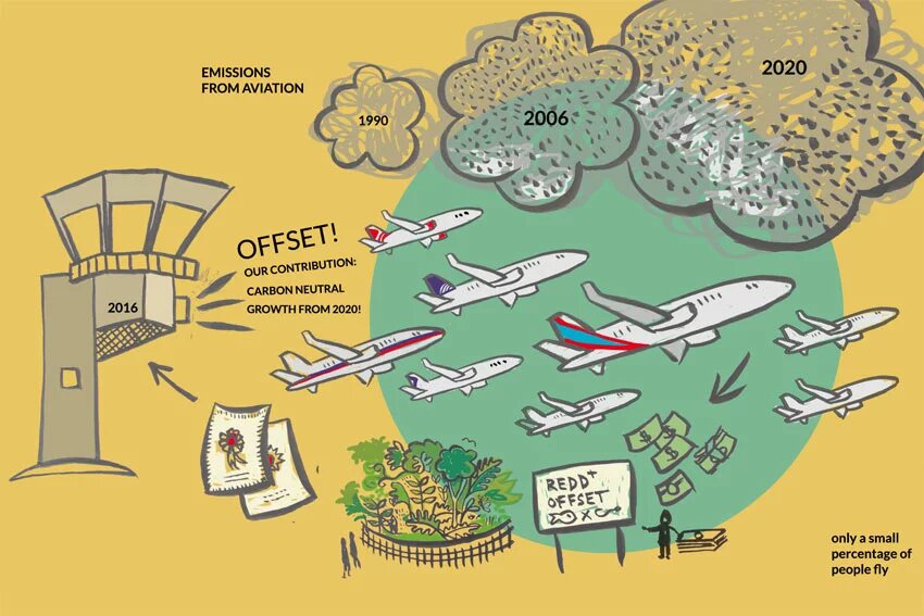 Information graphic: Emission credits of the International Civil Aviation Organisation (ICAO)