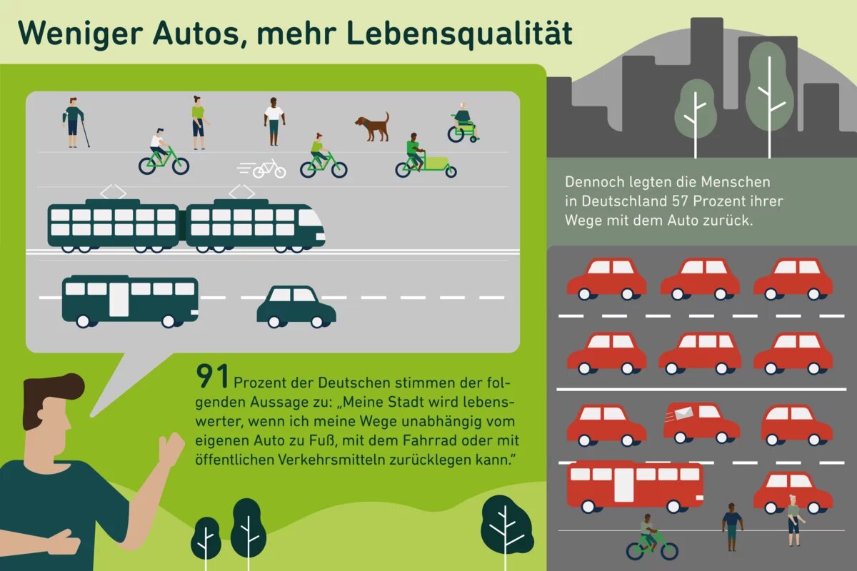 Kommunale Verkehrswende: Städte sind Begegnungsräume. Argumente für die kommunale Verkehrswende: Städte sind Begegnungsräume. Grafik weniger Autos mehr Lebensqualität