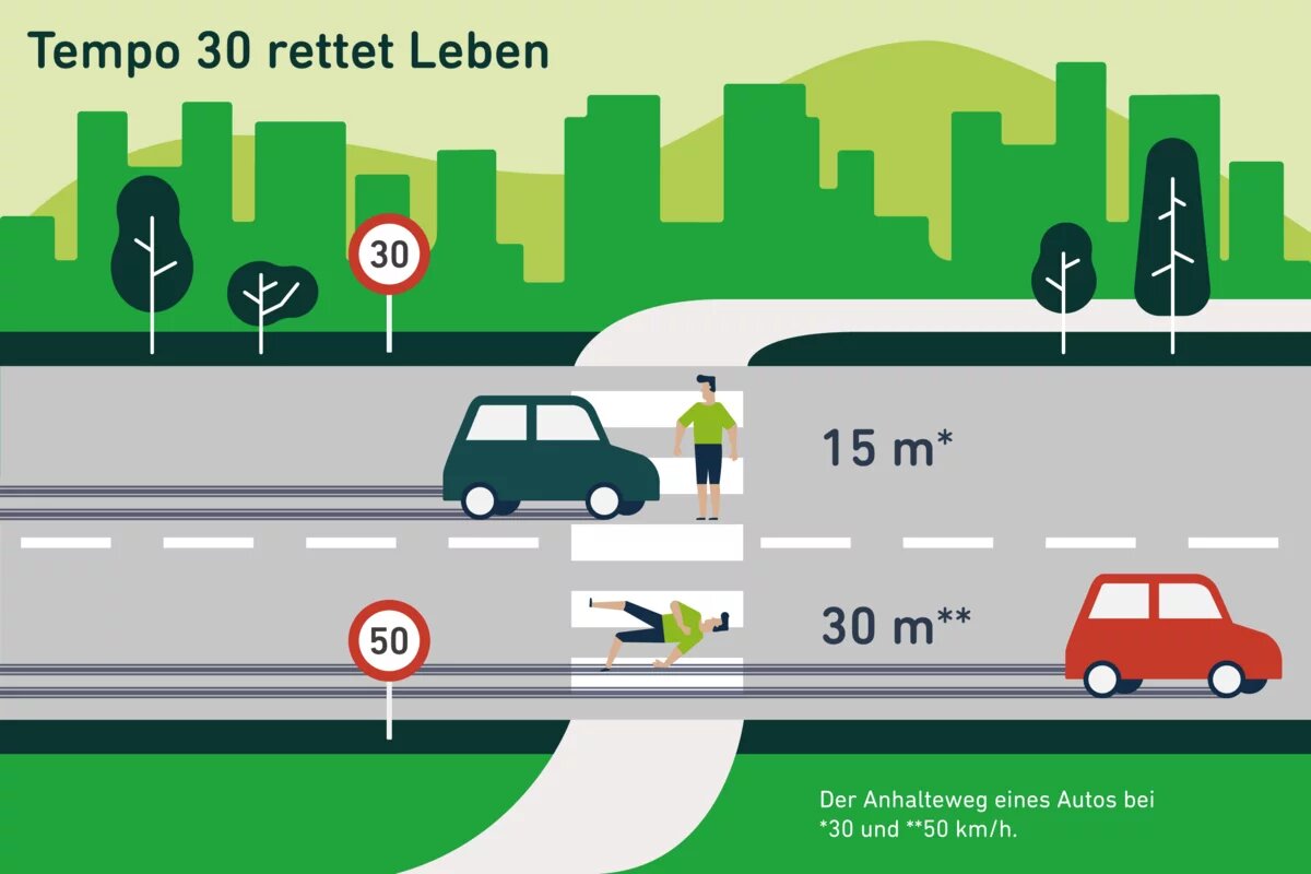 Kommunale Verkehrswende. Argumente für sicheren Stadtverkehr. Grafik zu Tempo 30