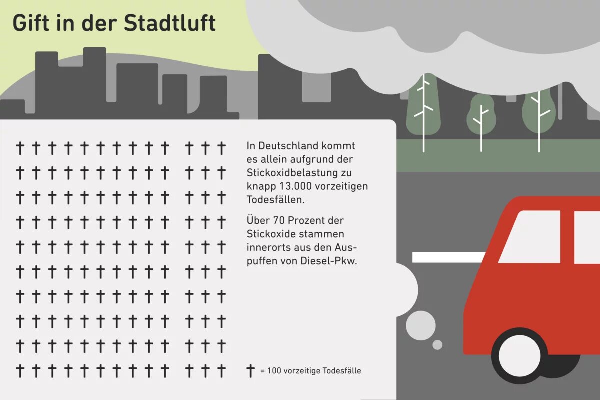 Kommunale Verkehrswende: Argumente für bessere Stadtluft. Kommunale Verkehrswende: Argumente für bessere Stadtluft. Grafik zu Gift in der Stadtluft