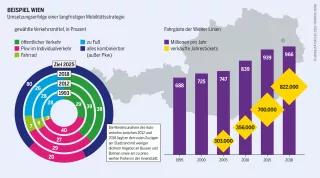 Urbaner Raum: Umsetzungserfolge einer langfristigen Mobilitätsstrategie