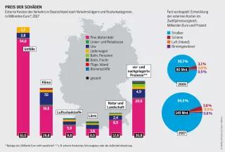 Kosten: Preis der Schäden Kosten: Externe Kosten des Verkehrs in Deutschland nach Verkehrsträgern und Kostenkategorien, in Milliarden Euro, 2017