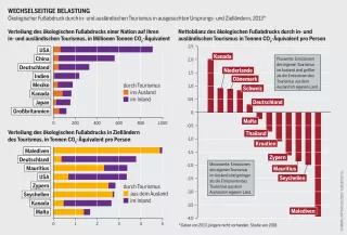 Tourismus: Wechselseitige Belastung Tourismus: Ökologischer Fußabdruck durch in- und ausländischen Tourismus in ausgesuchten Ursprungs- und Zielländern, 2013