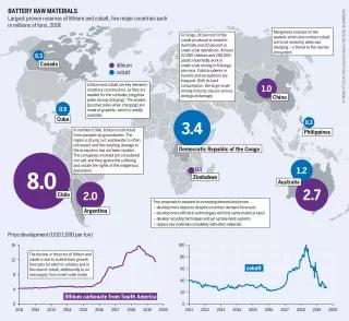 Graphic: Battery Raw Materials