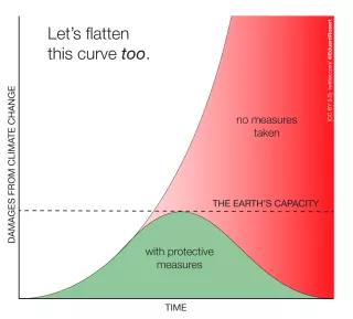 Let's flatten this curve too Warum Staaten in der Coronakrise handeln und in der Klimakrise nicht: Lets Flatten This Curve Too