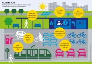 Graphic: Mobility stations as nodes of a new transportation infastructure