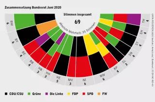 Zusammensetzung Bundesrat Juni 2020 Zusammensetzung Bundesrat Juni 2020