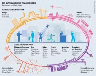 Infrastrukturatlas - Langfristigkeit: Infrastrukturen prägen über Jahrzehnte Infrastrukturatlas: Infografik zeigt die Dimensionen von Infrastrukturen