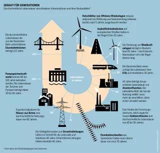 Infrastrukturatlas: Gebaut für Generationen Infrastrukturatlas: Infografik zur durchschnittlichen Lebensdauer verschiedener Infrastrukturen und ihrer Bestandteile