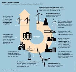 Infrastrukturatlas: Infografik zur durchschnittlichen Lebensdauer verschiedener Infrastrukturen und ihrer Bestandteile