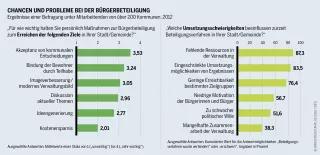 Infrastrukturatlas: Chancen und Probleme bei der Bürgerbeteiligung Infrastrukturatlas: Infografik zu den Ergebnissen einer Befragung unter Mitarbeitenden von über 200 Kommunen im Jahr 2012 zu Bürgerbeteiligung.