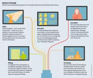 Infrastrukturatlas: Breitbandausbau in Deutschland und Digitale Teilhabe Infrastrukturatlas: Infografik dazu, welchen Nutzen Breitbandanschlüsse für verschiedene Bereiche der Gesellschaft haben können.