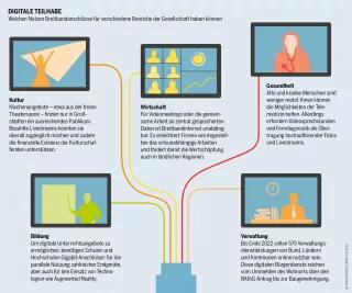 Infrastrukturatlas: Infografik dazu, welchen Nutzen Breitbandanschlüsse für verschiedene Bereiche der Gesellschaft haben können.