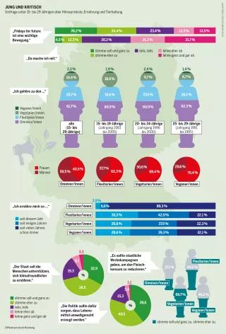 Fleischatlas Infografik: Der Schulstreik hat Millionen junger Menschen geprägt. Neue Präferenzen zeigen sich beim Wunsch nach klimabewusster Ernährung und engagiertem Staat Fleischatlas Infografik: Umfrage unter 15- bis 29-Jährigen über Klimaproteste, Ernährung und Tierhaltung