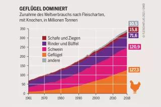 Fleischatlas Infografik: Der Fleischkonsum hat enorm zugenommen. Inzwischen ist als Ursache der zunehmende Wohlstand kaum weniger wichtig als das Bevölkerungswachstum Fleischatlas Infografik: Zunahme des Pro-Kopf-Verbrauchs nach Fleischarten in Millionen Tonnen