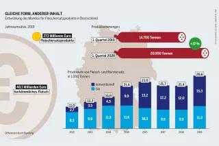 Fleischatlas Infografik: Als Fleischersatz konzipierte Produkte haben ihr Nischendasein aufgegeben. Die Verfügbarkeit im Supermarkt wird über ihre Zukunft entscheiden Fleischatlas Infografik: Entwicklung des Marktes für Fleischersatzprodukte in Deutschland