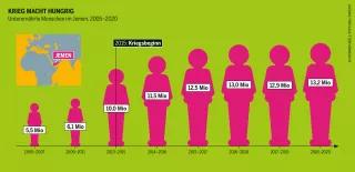 Krieg macht hungrig Armut mach Hunger: Grafik 6