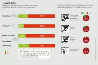 Eine 2020 veröffentlichte Studie zeigt: Kleinbäuerinnen und Kleinbauern bekommen Pestizide verkauft, aber selten erklärt. 6,2 Prozent der Befragten in Ghana mischen sie mit bloßen Händen, ein Viertel verbrennt leere Kanister Pestizidatlas Infografik: Angaben von Kleinbäuerinnen und Kleinbauern aus Ghana, welche Schutzkleidung sie beim Pestizideinsatz tragen