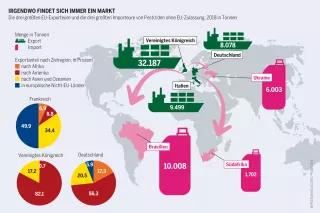 Zivilgesellschaftliche Organisationen fürchten: Mit dem Inkrafttreten des Mercosur-Handelspakts zwischen der EU und Südamerika, das geringere Ausfuhrzölle auf Pestizide vorsieht, werden die Exporte in den globalen Süden steigen Pestizidatlas Infografik: Die drei größten EU-Exporteure und die drei größten Importeure von Pestiziden ohne EU-Zulassung, 2018 in Tonnen