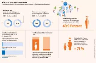 Die Quote der in Kitas betreuten unter Sechsjährigen liegt in Deutschland deutlich über dem OECD-Durchschnitt Sozialatlas Infografik: Von Krippe bis Studium: Daten aus Deutschland zu Betreuung, Qualifikation und Berufswahl