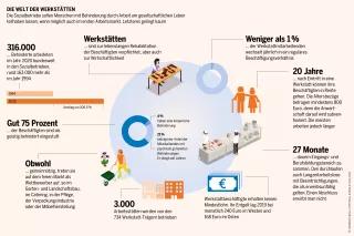 Sie galten als vorbildlich, zunehmend aber erweisen sich die Behindertenwerkstätten als Inklusionshindernis Sozialatlas Infografik: Die Sozialbetriebe sollen Menschen mit Behinderung durch Arbeit am gesellschaftlichen Leben teilhaben lassen, wenn möglich auch im ersten Arbeitsmarkt. Letzteres gelingt kaum
