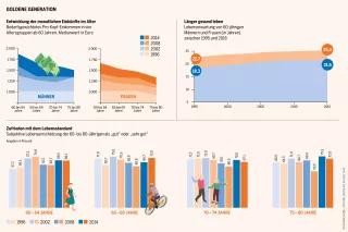 Sowohl die Lebenserwartung als auch das Einkommen der älteren Generation sind in den vergangenen Jahren gewachsen Sozialatlas Infografik: Entwicklung der monatlichen Einkünfte im Alter Bedarfsgewichtetes Pro-Kopf-Einkommen in vier Altersgruppen ab 60 Jahren, Medianwert in Euro