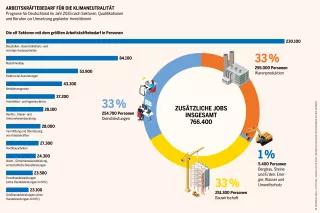 Der Klimaschutz wird zu einem bedeutsamen Wirtschaftsfaktor und einer leistungsstarken Jobmaschine Sozialatlas Infografik: Prognose für Deutschland im Jahr 2035 nach Sektoren, Qualifikationen und Berufen zur Umsetzung geplanter Investitionen