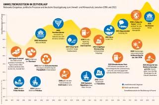 Seit 1996 fragt das Umweltbundesamt alle zwei Jahre die Bevölkerung, welchen Stellenwert der Klimaschutz angesichts anderer Probleme hat Sozialatlas Infografik: Relevante Ereignisse, politische Prozesse und deutsche Gesetzgebung zum Umwelt- und Klimaschutz zwischen 1996 und 2021