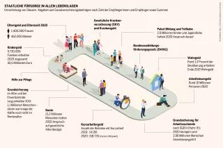 Sozialatlas Infografik: Umverteilung von Steuern, Abgaben und Sozialversicherungsbeiträgen nach Zahl der Empfängerinnen und Empfänger sowie Summen