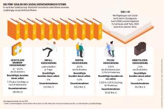 Für Arbeitnehmer und Arbeitnehmerinnen besteht eine weitgehende Versicherungspflicht, Verbeamtete und Selbstständige haben Wahlmöglichkeiten Sozialatlas Infografik: Es wirkt das Solidarprinzip: Gesetzlich Versicherte unterstützen einander, unabhängig von persönlichen Risiken