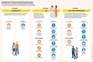 Ein Pakt für das Zusammenleben könnte Paare, Alleinerziehende sowie Senioren und Seniorinnen rechtlich absichern Sozialatlas Infografik: Ergänzung zur Ehe: ein politischer Vorschlag der Heinrich-Böll-Stiftung, wie Verantwortungsgemeinschaften rechtlich abgesichert werden können